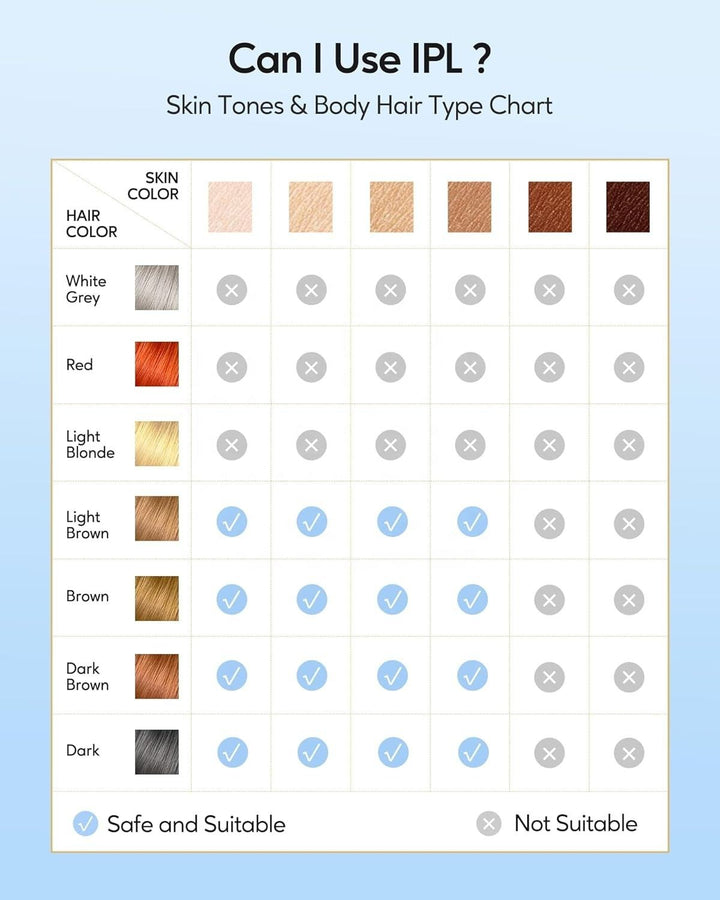 Chart detailing skin tones and body hair types suitable for IPL (Intense Pulsed Light) treatment.